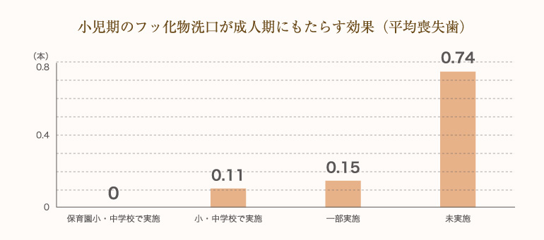 小児期のフッ化物洗口が成人期にもたらす効果（平均喪失歯）