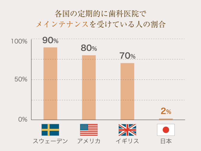 各国の定期的に歯科医院でメインテナンスを受けている人の割合