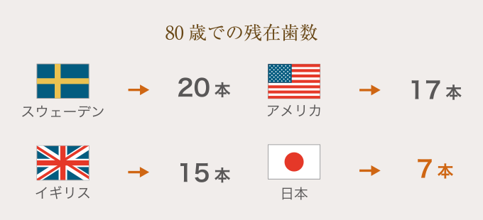 80歳での残在歯数